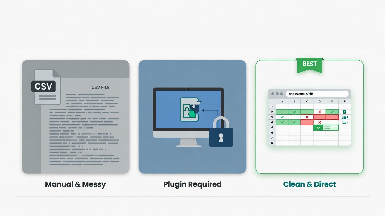 Three unlabeled Excel diff approaches: messy CSV text, a locked desktop plugin, and a visual browser grid marked best